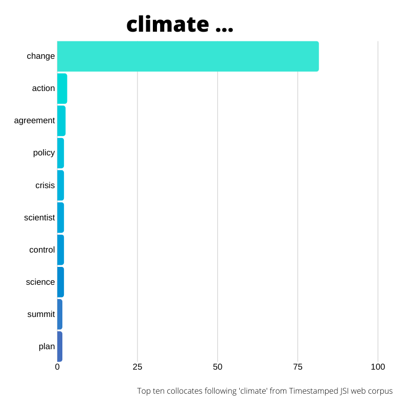 JSI Corpus - Climate