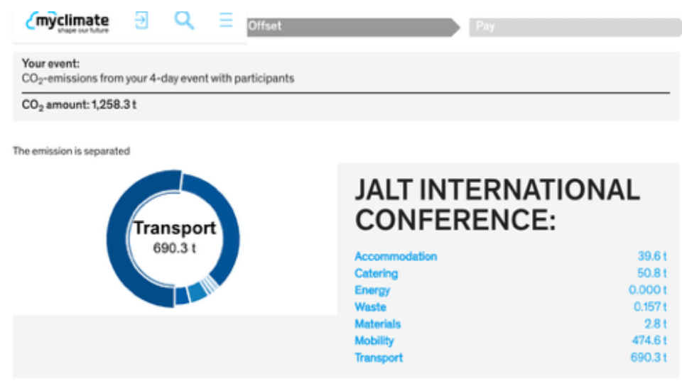 JALT carbon footprint highest